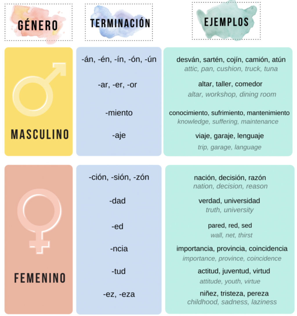 genders in spanish